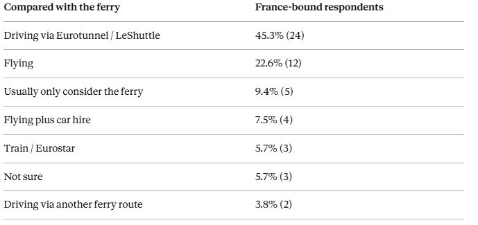 Chart showing LeShuttle as the main comparison for France-bound ferry travellers