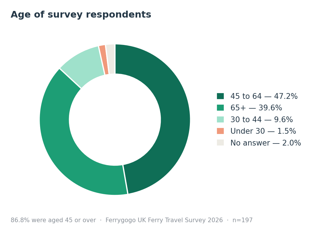 Donut chart showing the age groups in Ferrygogo's UK ferry travel survey 2026, with 86.8 percent aged 45 or over