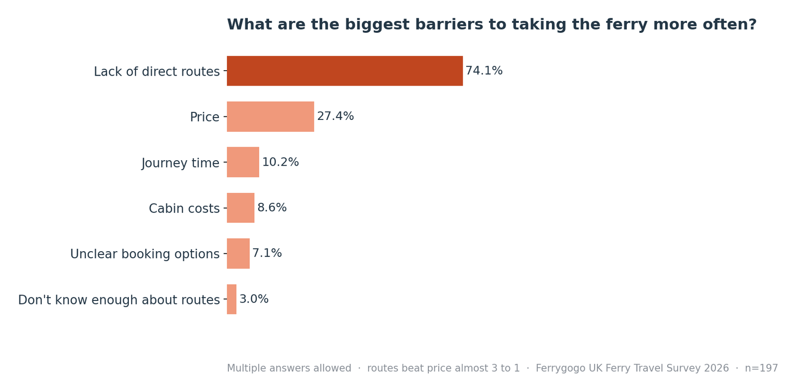 Bar chart showing that lack of direct routes was selected by 74.1 percent of respondents as a ferry travel barrier, ahead of price at 27.4 percent