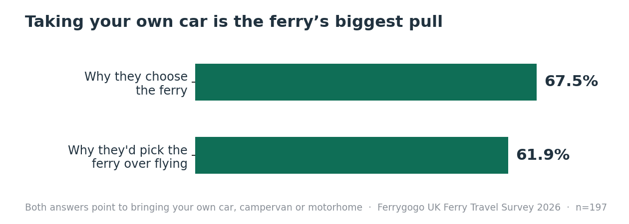 Bar chart showing 67.5 percent choose the ferry to take their own vehicle and 61.9 percent would pick the ferry over flying for the same reason