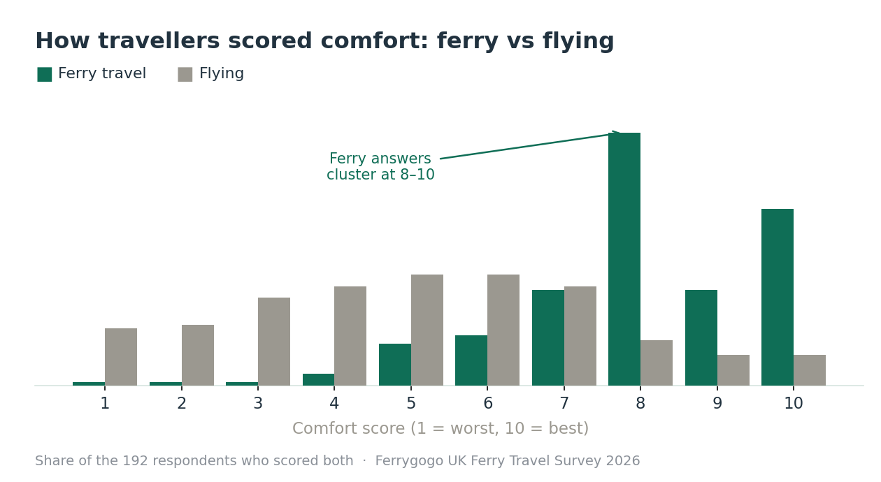 Bar chart of comfort scores from 1 to 10, with ferry travel clustering at 8 to 10 and flying spread across the middle of the scale