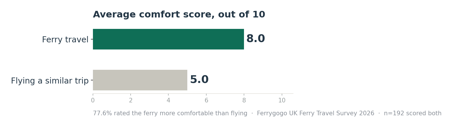 Bar chart comparing average comfort scores, with ferry travel at 8.0 out of 10 and flying at 5.0 out of 10