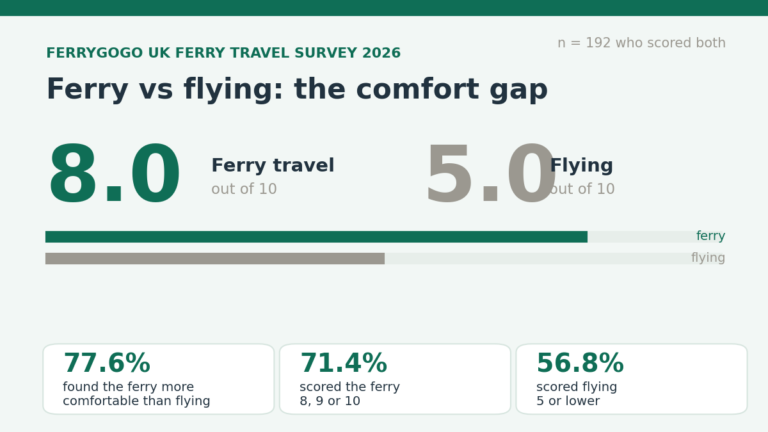 ferrygogo-survey-2026-comfort-hero