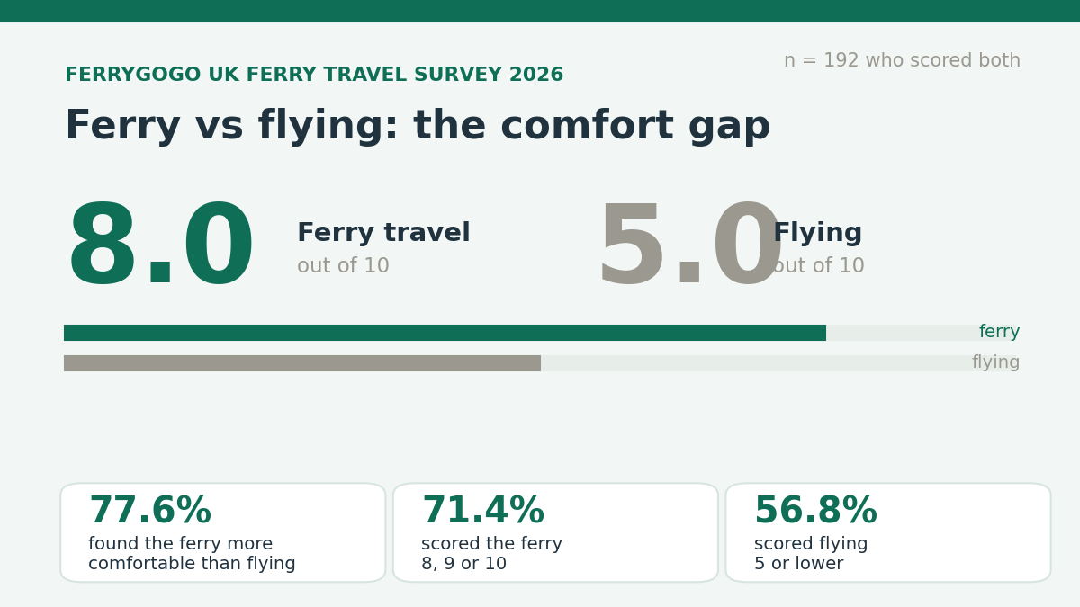 ferrygogo-survey-2026-comfort-hero