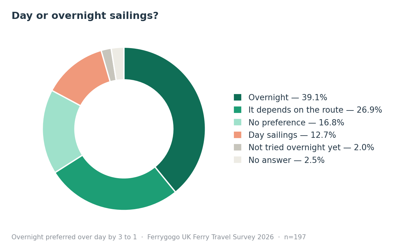 Donut chart showing day and overnight ferry preferences, with overnight preferred by 39.1 percent and day sailings by 12.7 percent
