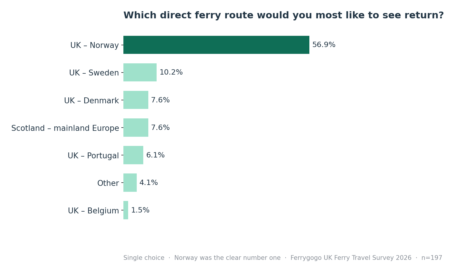 Bar chart showing the most-wanted direct ferry routes in the Ferrygogo UK ferry survey 2026, with UK to Norway the clear number one at 56.9 percent