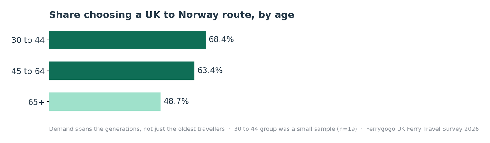 Bar chart showing the share choosing a UK to Norway route by age group: 68.4 percent of 30 to 44s, 63.4 percent of 45 to 64s and 48.7 percent of over 65s