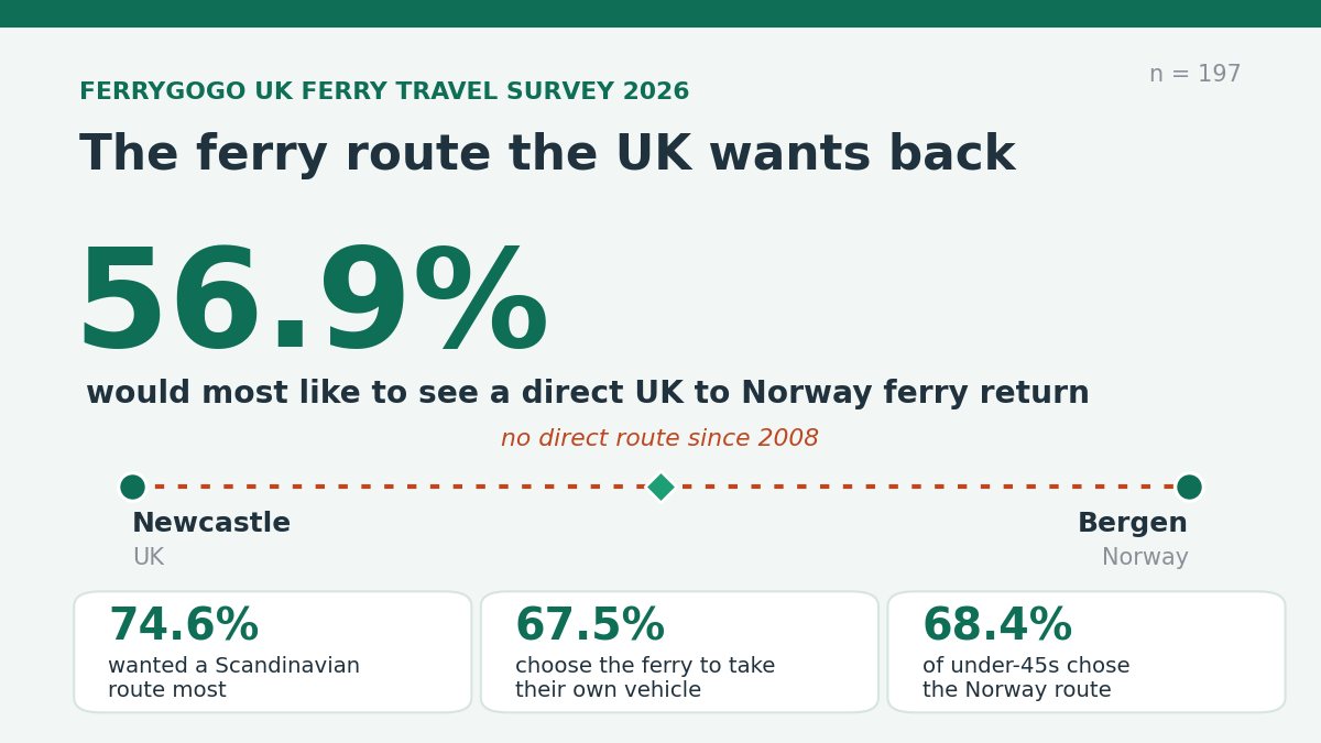 UK ferry travel survey 2026: missing routes matter more than price