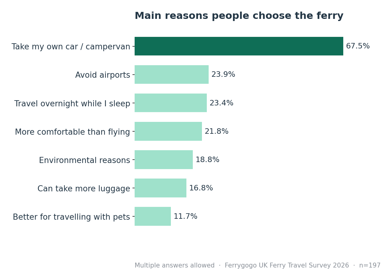 Bar chart showing the main reasons people choose the ferry, led by being able to take their own car or campervan at 67.5 percent