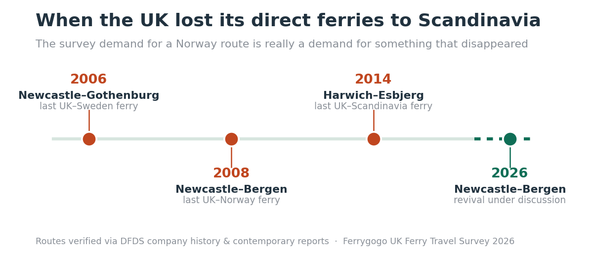 Timeline showing when the UK lost its direct ferry routes to Scandinavia, including Newcastle to Gothenburg in 2006, Newcastle to Bergen in 2008 and Harwich to Esbjerg in 2014